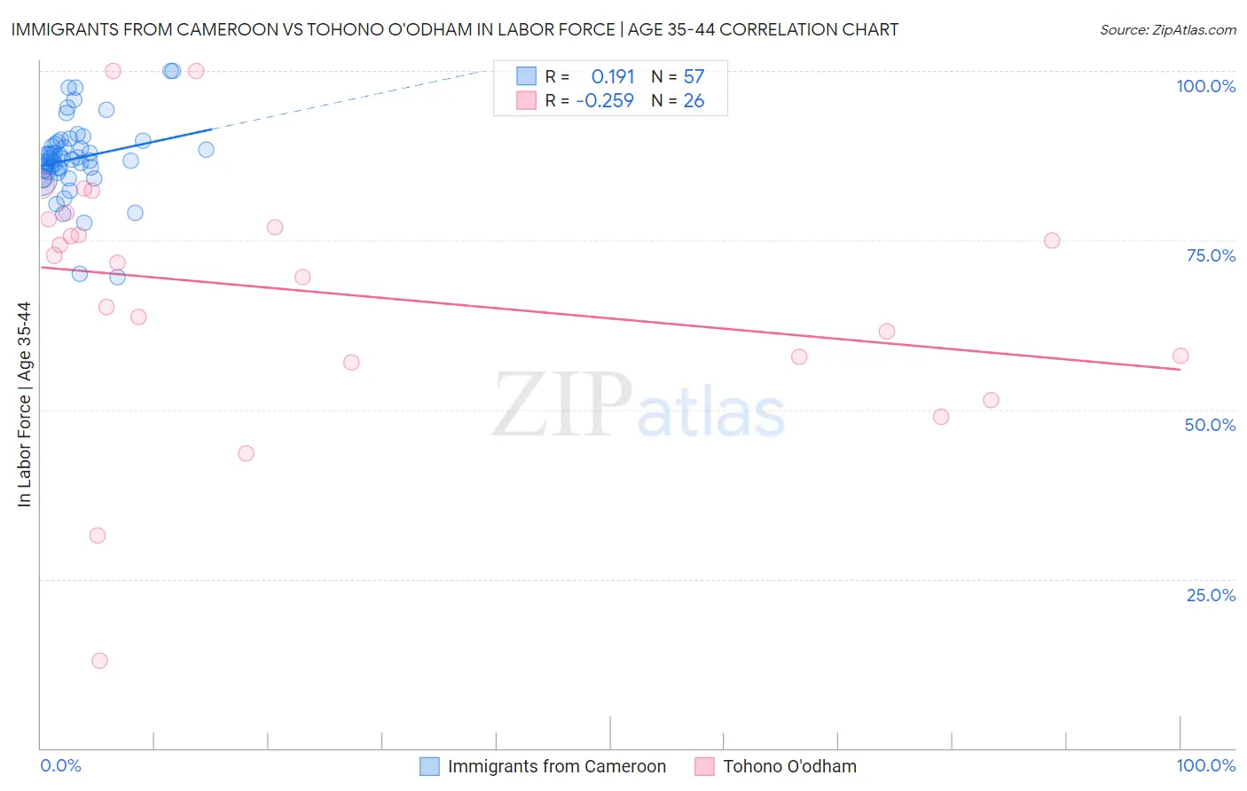 Immigrants from Cameroon vs Tohono O'odham In Labor Force | Age 35-44