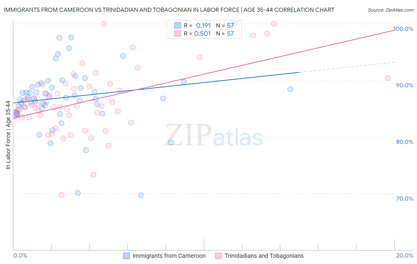 Immigrants from Cameroon vs Trinidadian and Tobagonian In Labor Force | Age 35-44