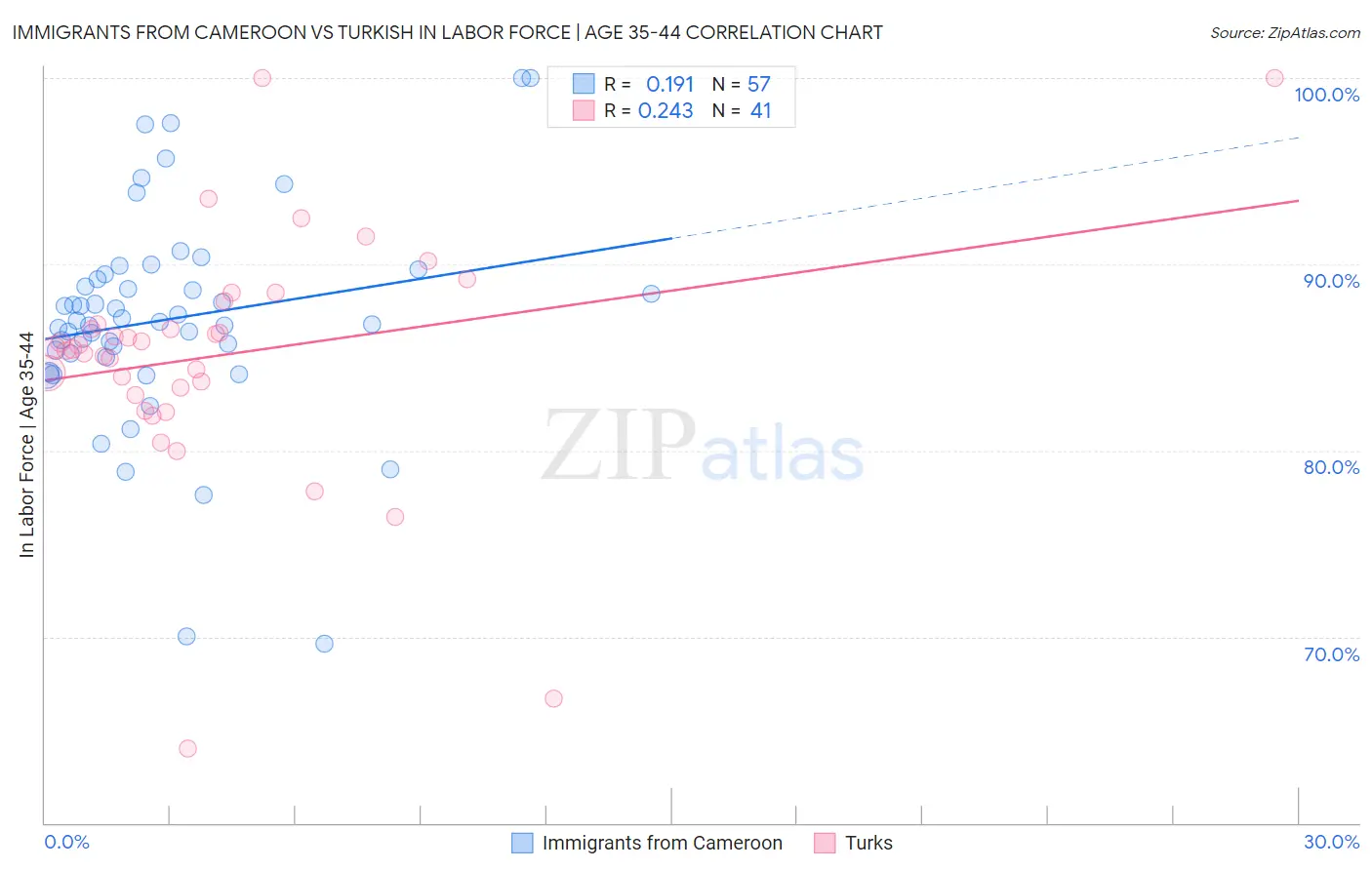 Immigrants from Cameroon vs Turkish In Labor Force | Age 35-44