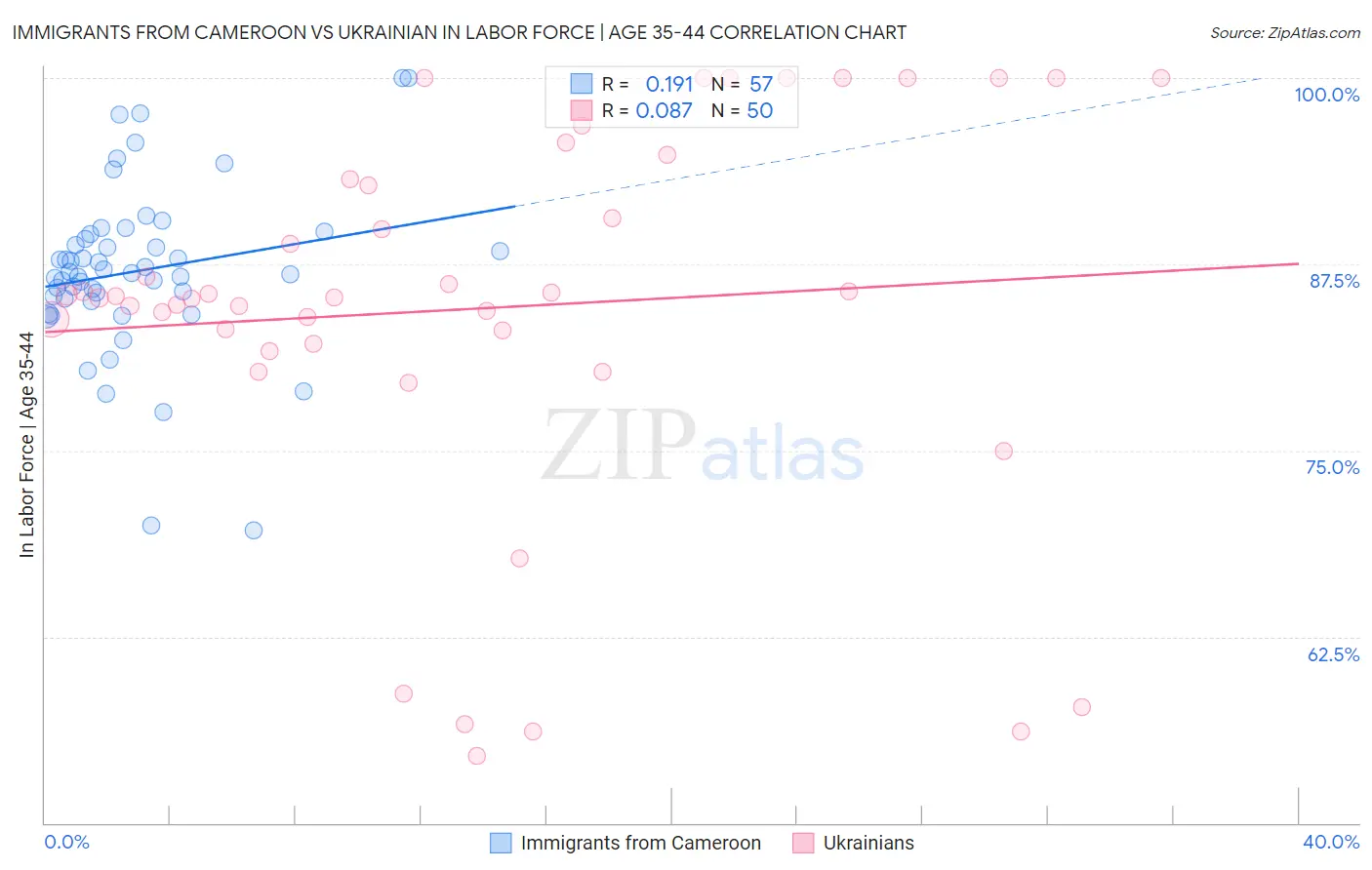 Immigrants from Cameroon vs Ukrainian In Labor Force | Age 35-44