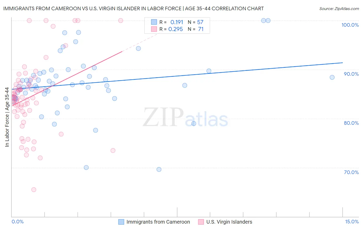 Immigrants from Cameroon vs U.S. Virgin Islander In Labor Force | Age 35-44