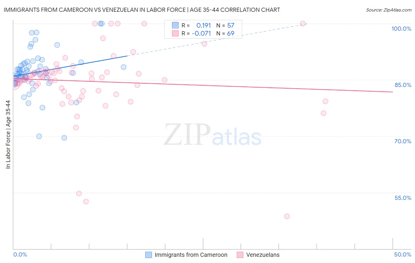 Immigrants from Cameroon vs Venezuelan In Labor Force | Age 35-44