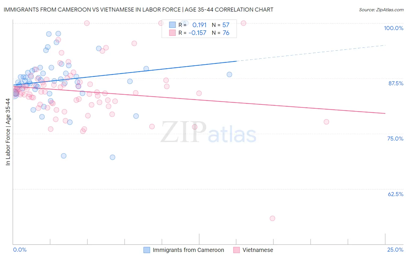 Immigrants from Cameroon vs Vietnamese In Labor Force | Age 35-44