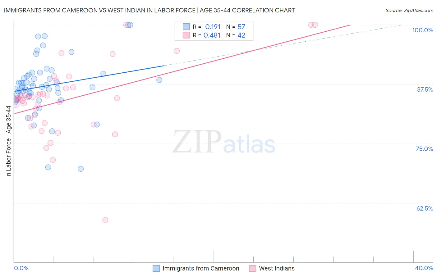 Immigrants from Cameroon vs West Indian In Labor Force | Age 35-44