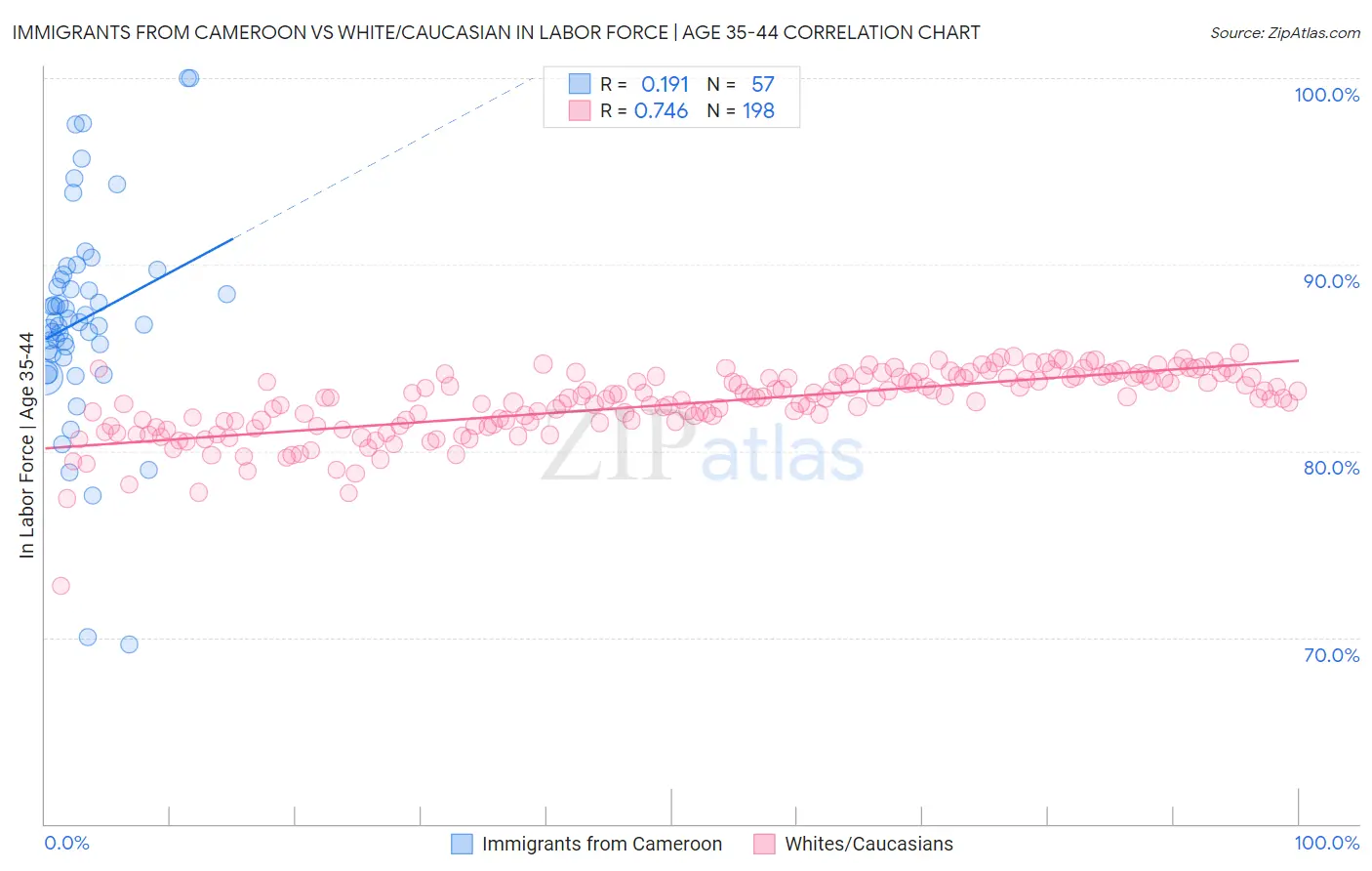 Immigrants from Cameroon vs White/Caucasian In Labor Force | Age 35-44