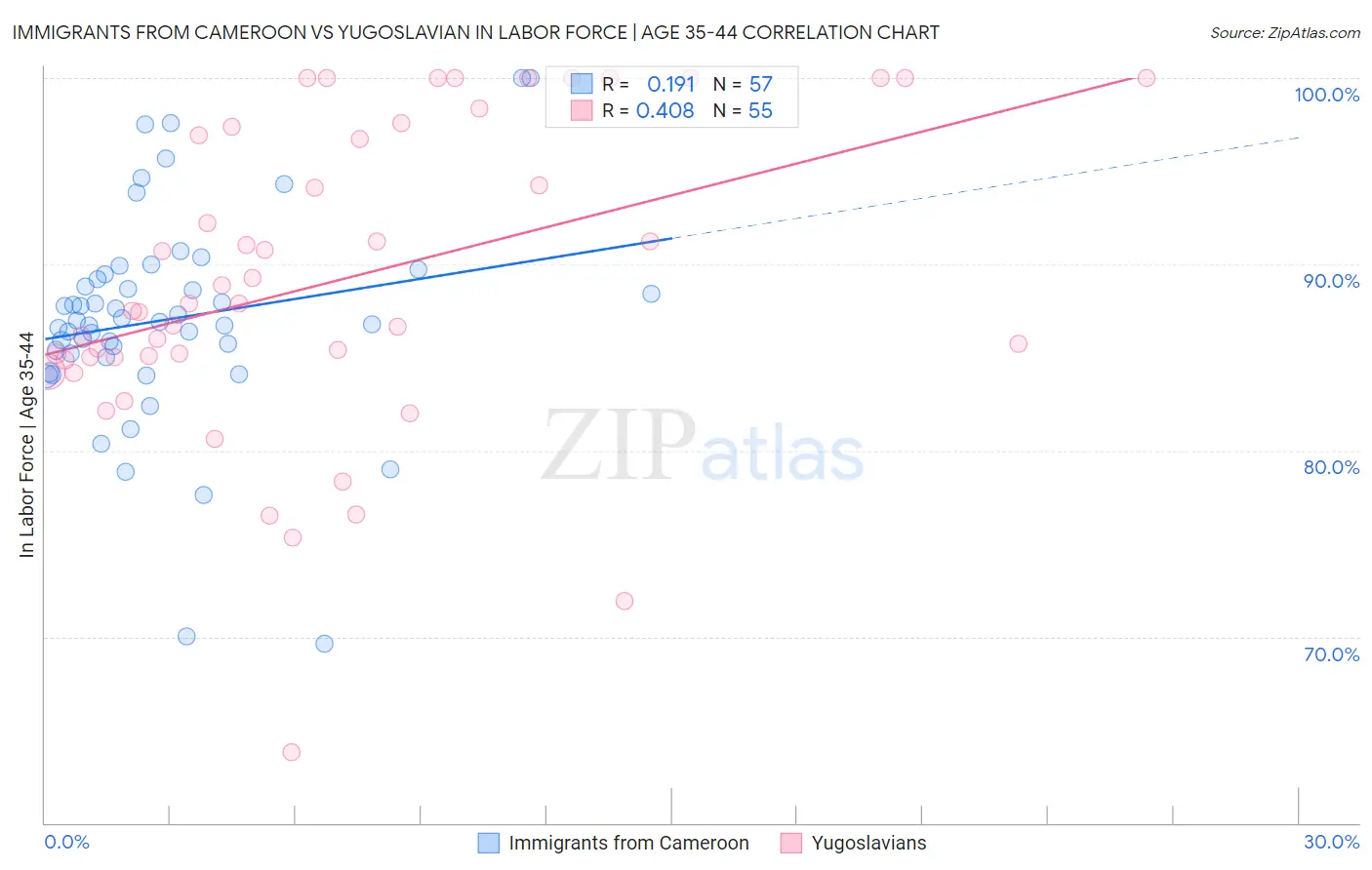 Immigrants from Cameroon vs Yugoslavian In Labor Force | Age 35-44