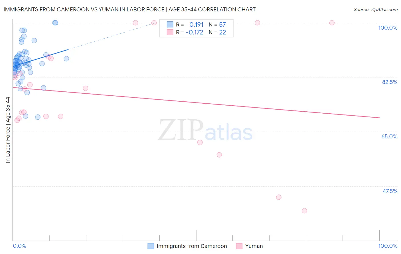 Immigrants from Cameroon vs Yuman In Labor Force | Age 35-44