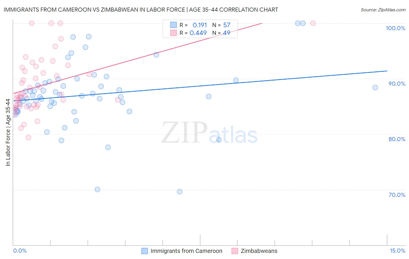 Immigrants from Cameroon vs Zimbabwean In Labor Force | Age 35-44