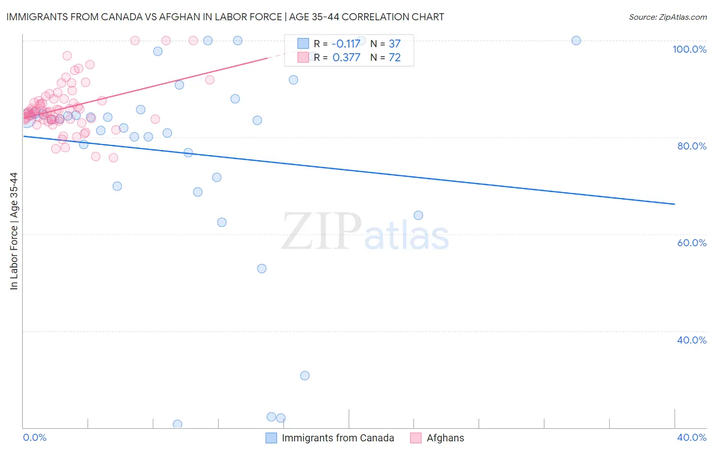 Immigrants from Canada vs Afghan In Labor Force | Age 35-44