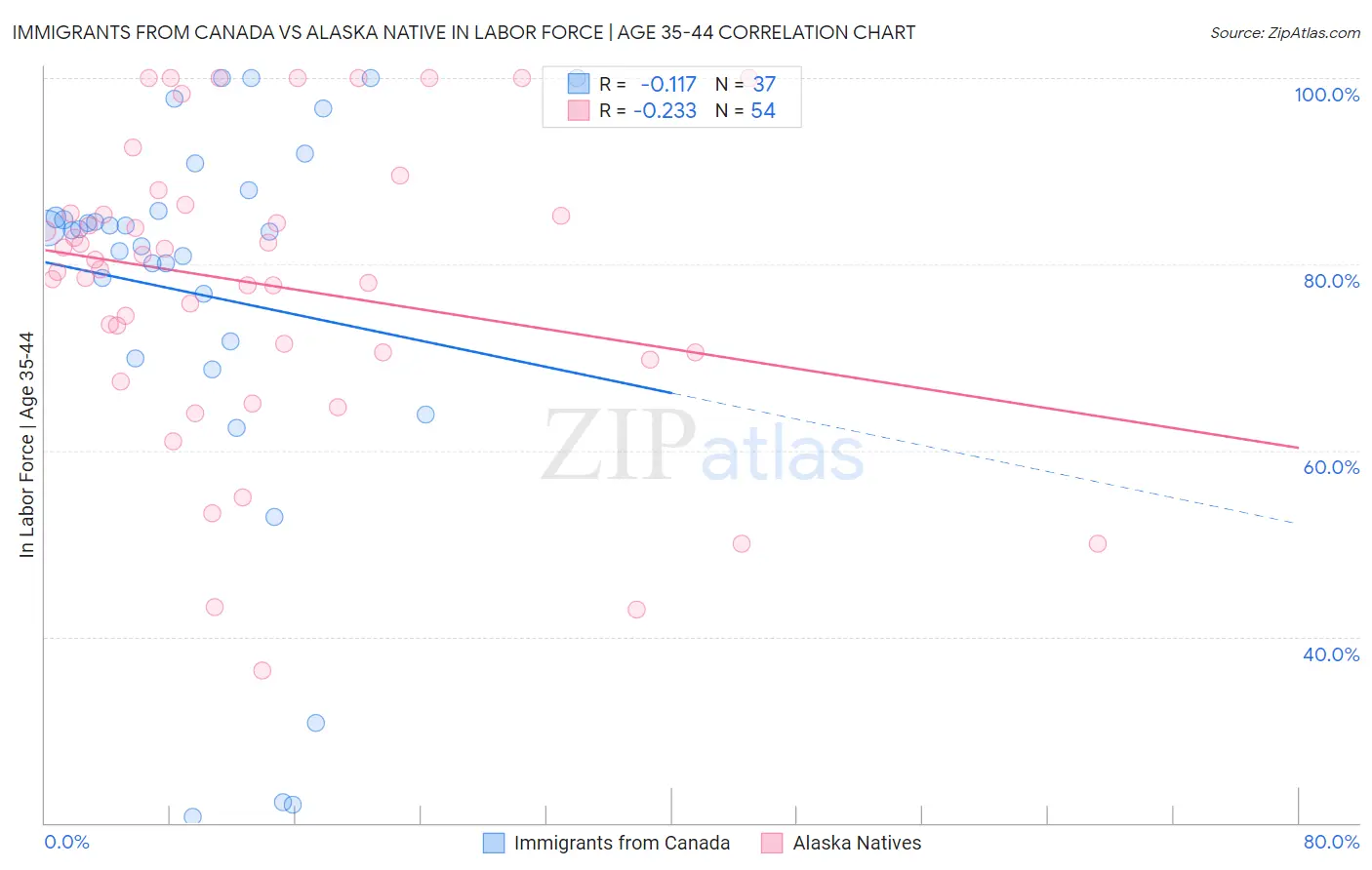 Immigrants from Canada vs Alaska Native In Labor Force | Age 35-44