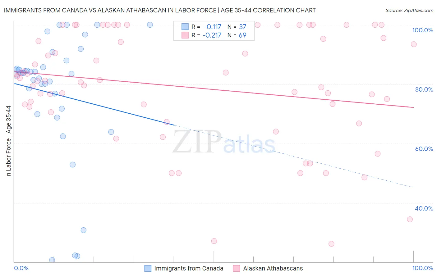 Immigrants from Canada vs Alaskan Athabascan In Labor Force | Age 35-44