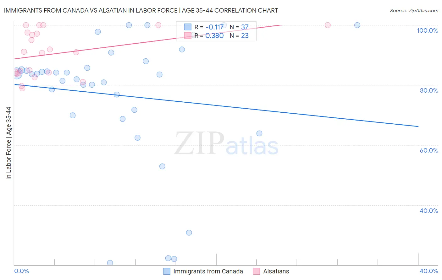 Immigrants from Canada vs Alsatian In Labor Force | Age 35-44