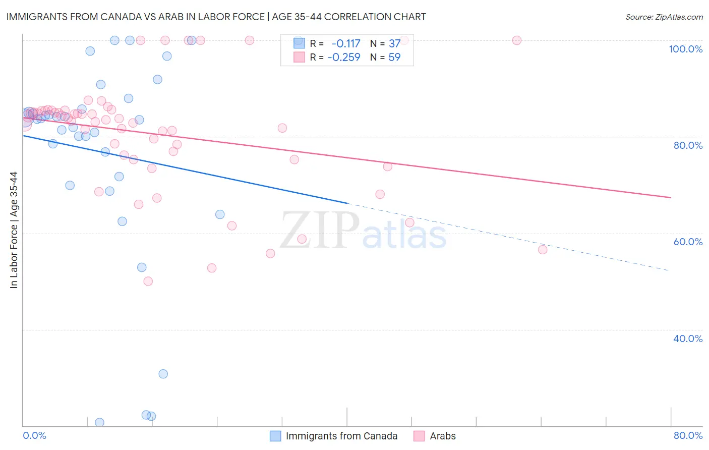 Immigrants from Canada vs Arab In Labor Force | Age 35-44