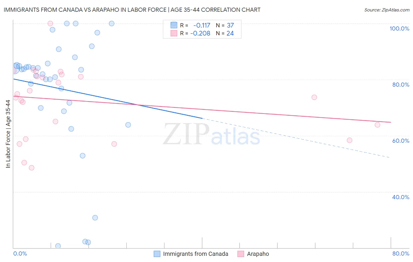 Immigrants from Canada vs Arapaho In Labor Force | Age 35-44
