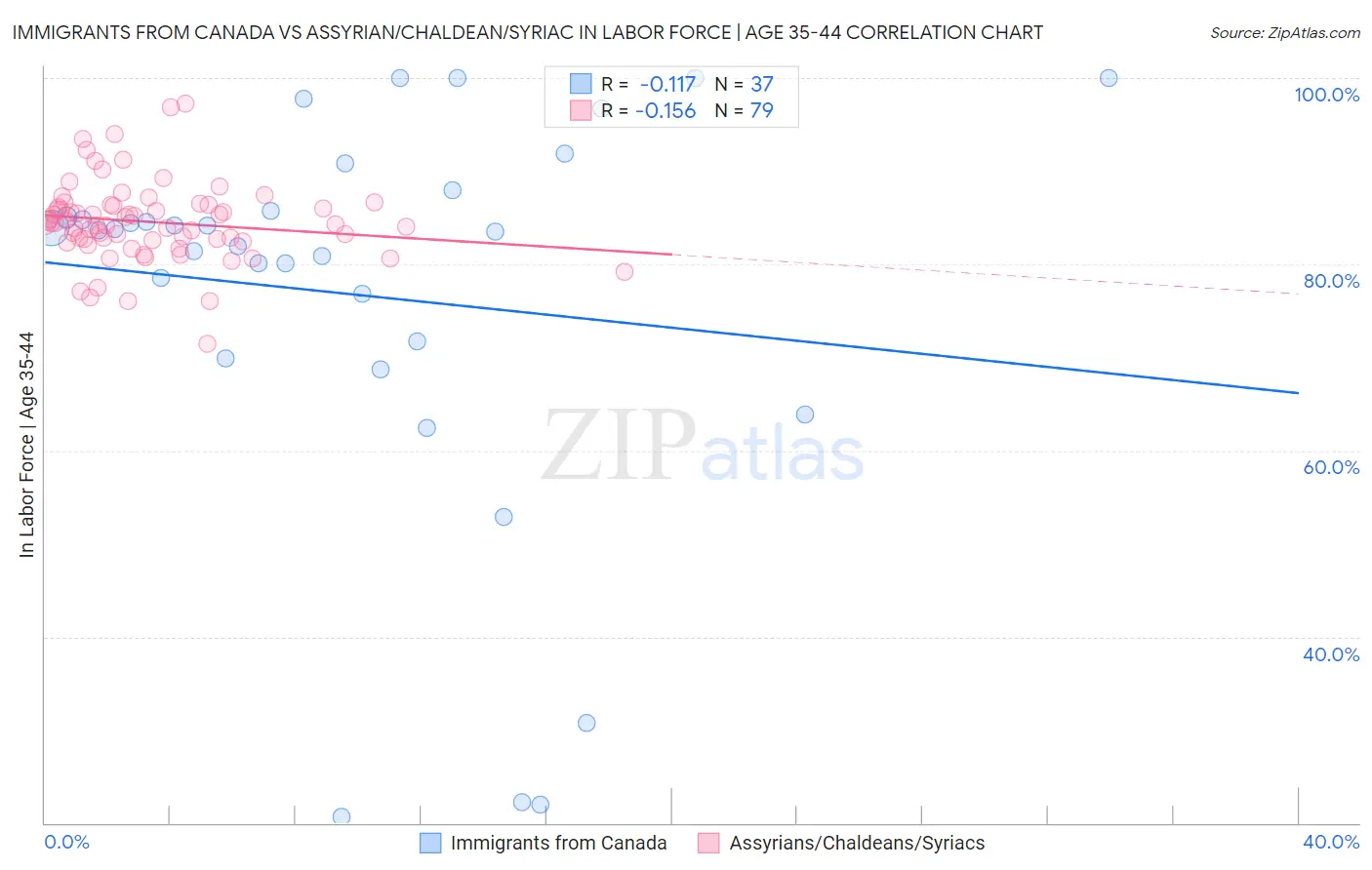 Immigrants from Canada vs Assyrian/Chaldean/Syriac In Labor Force | Age 35-44