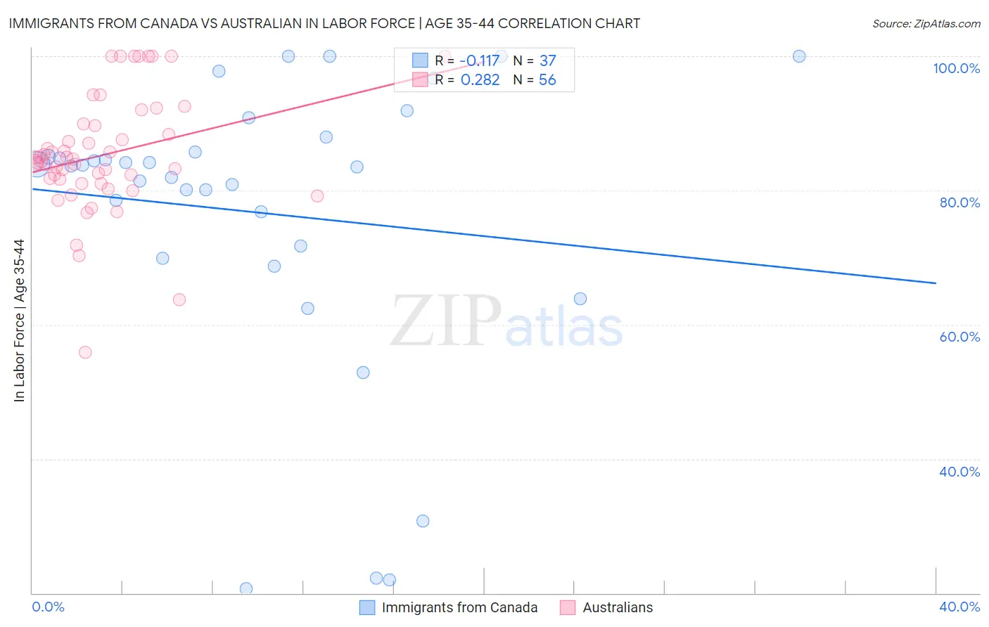 Immigrants from Canada vs Australian In Labor Force | Age 35-44