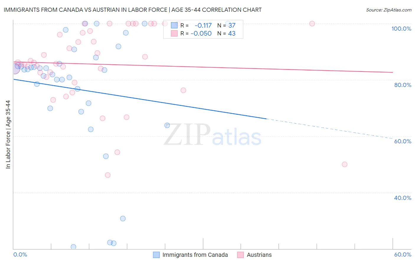 Immigrants from Canada vs Austrian In Labor Force | Age 35-44