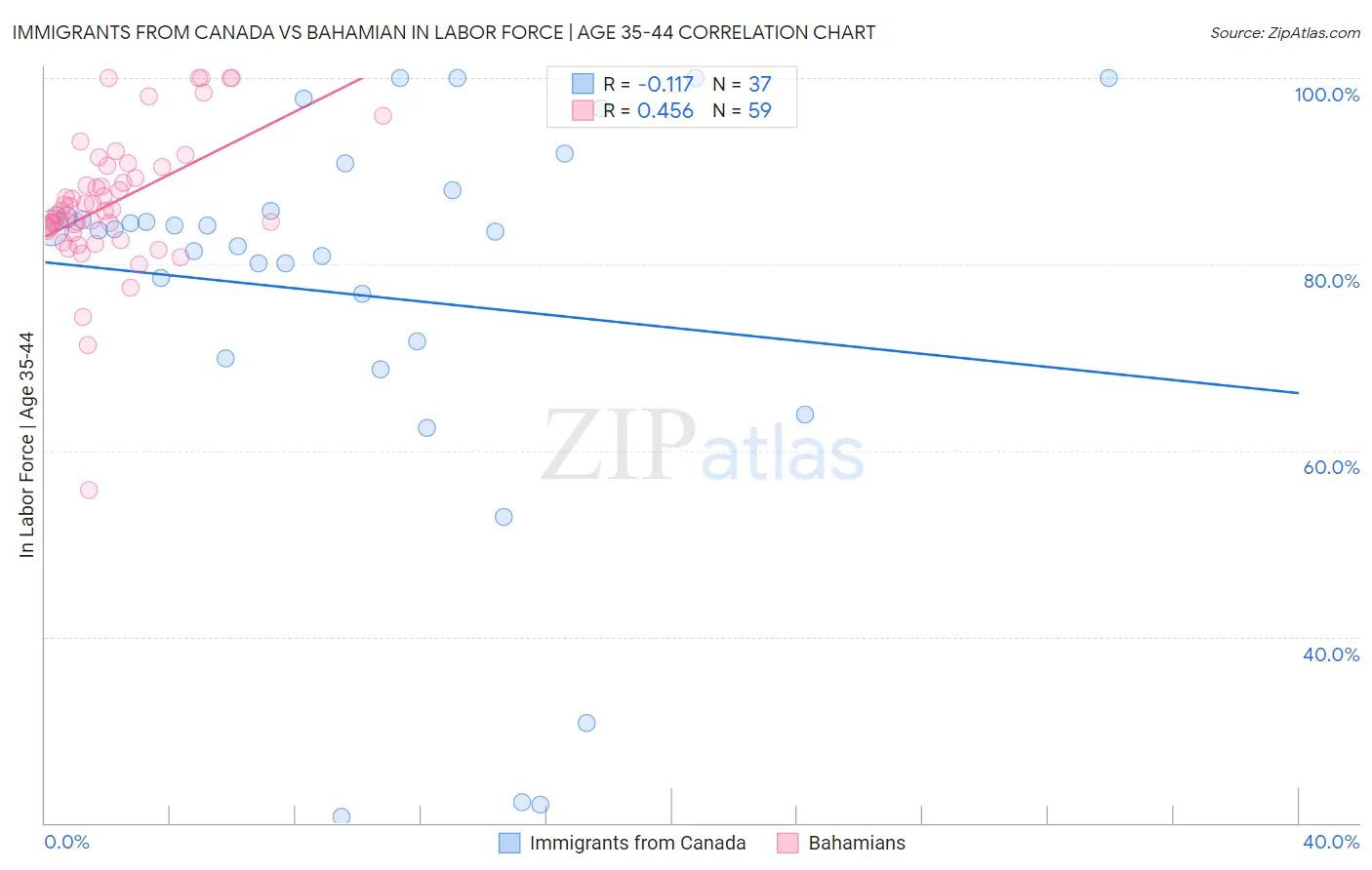 Immigrants from Canada vs Bahamian In Labor Force | Age 35-44