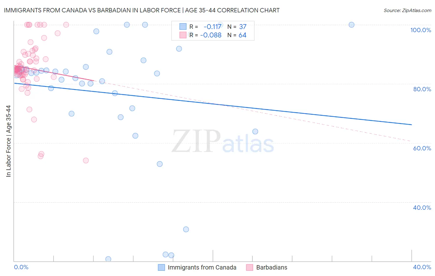 Immigrants from Canada vs Barbadian In Labor Force | Age 35-44