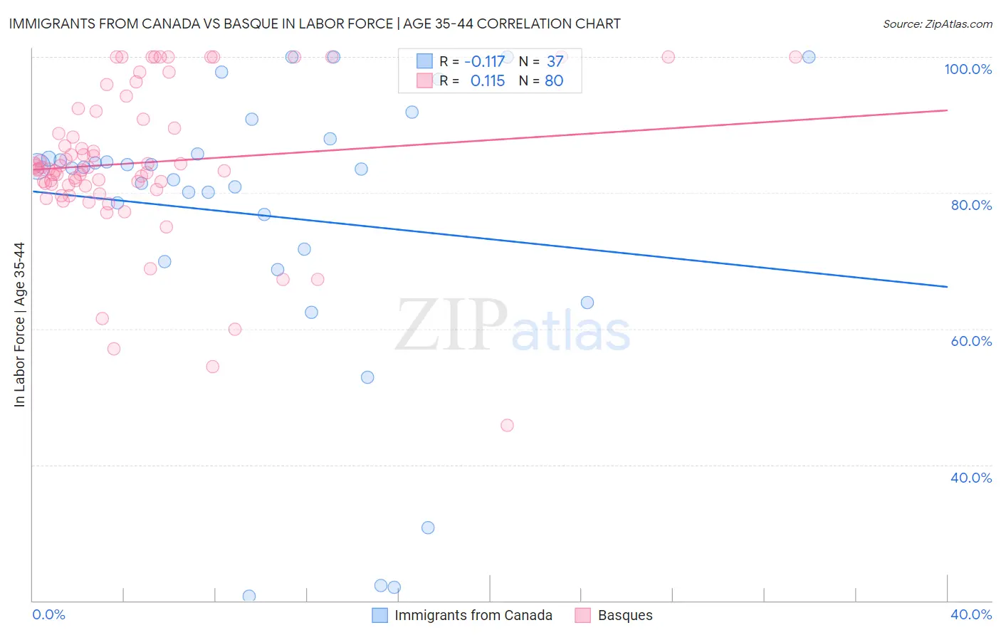 Immigrants from Canada vs Basque In Labor Force | Age 35-44