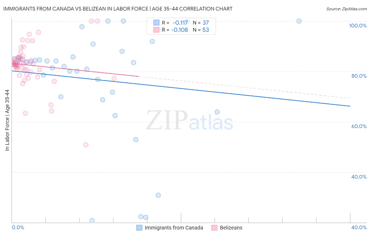 Immigrants from Canada vs Belizean In Labor Force | Age 35-44