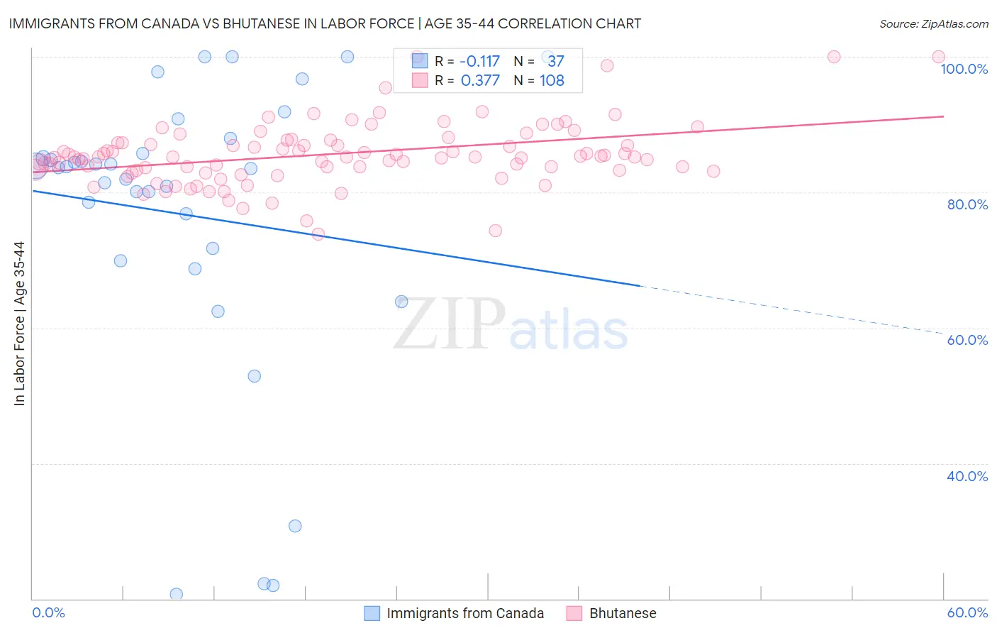 Immigrants from Canada vs Bhutanese In Labor Force | Age 35-44