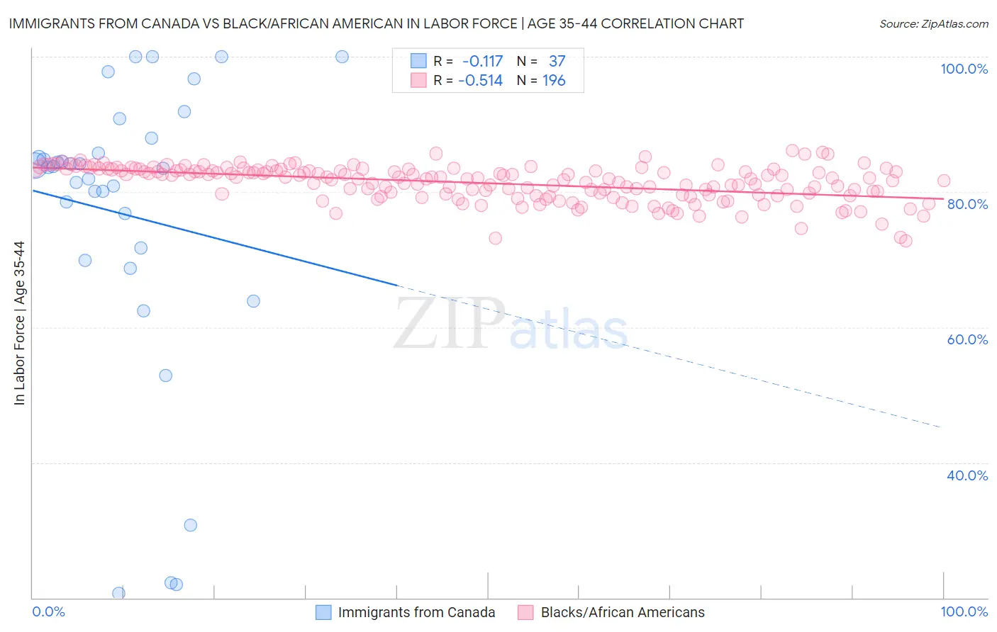 Immigrants from Canada vs Black/African American In Labor Force | Age 35-44