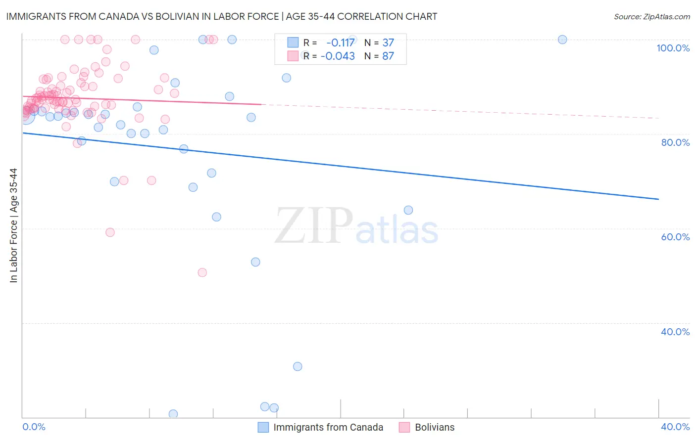 Immigrants from Canada vs Bolivian In Labor Force | Age 35-44