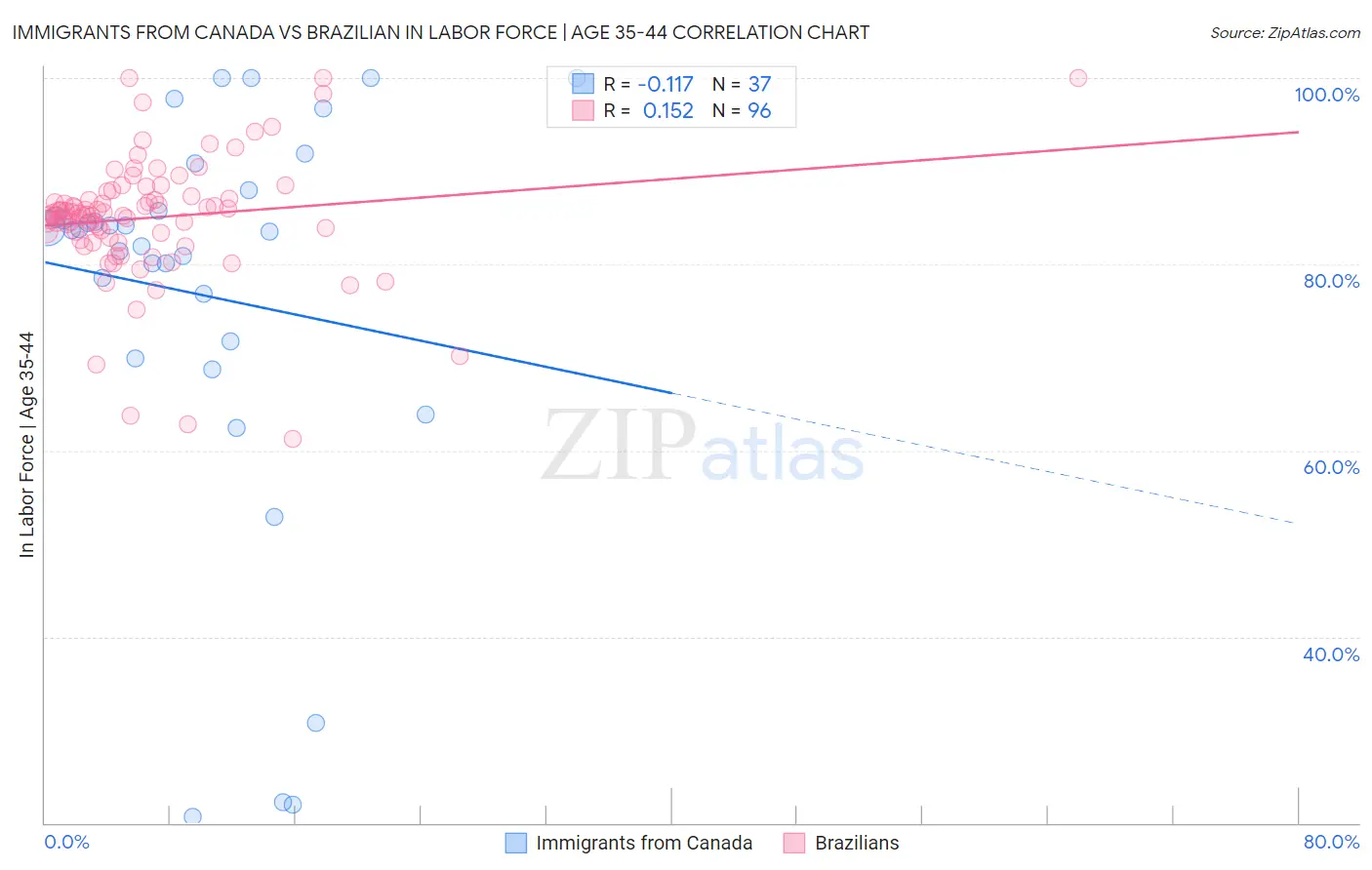 Immigrants from Canada vs Brazilian In Labor Force | Age 35-44