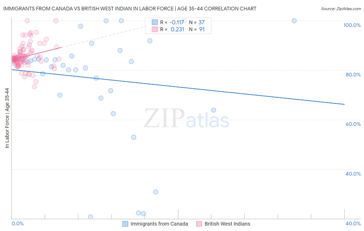 Immigrants from Canada vs British West Indian In Labor Force | Age 35-44