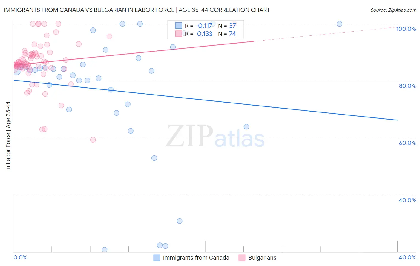 Immigrants from Canada vs Bulgarian In Labor Force | Age 35-44