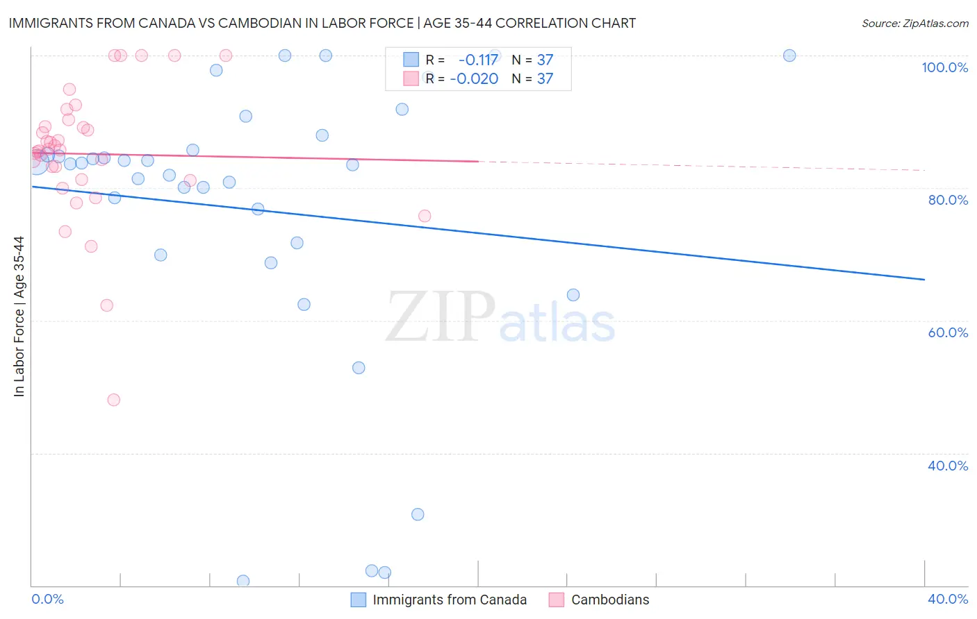 Immigrants from Canada vs Cambodian In Labor Force | Age 35-44