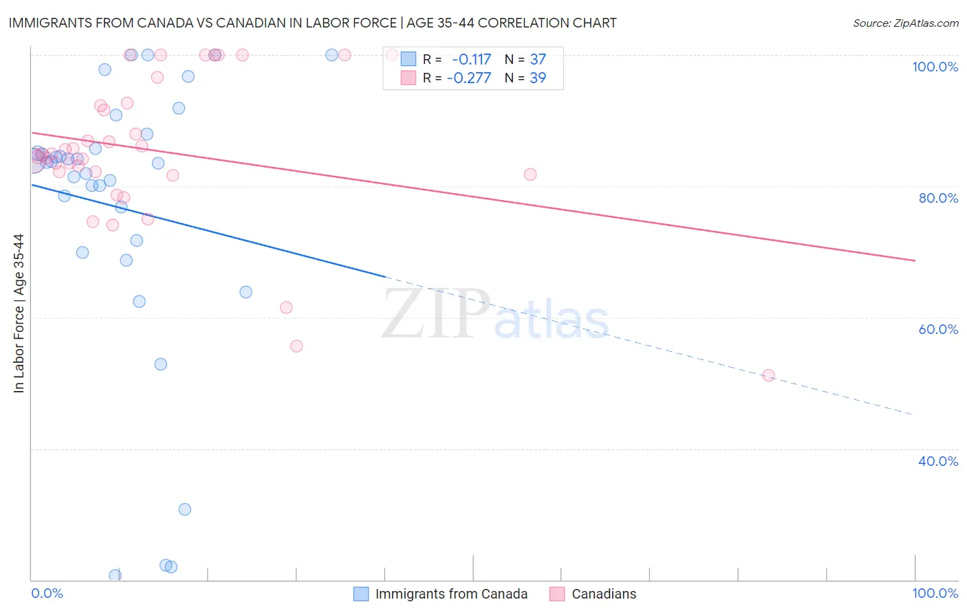 Immigrants from Canada vs Canadian In Labor Force | Age 35-44