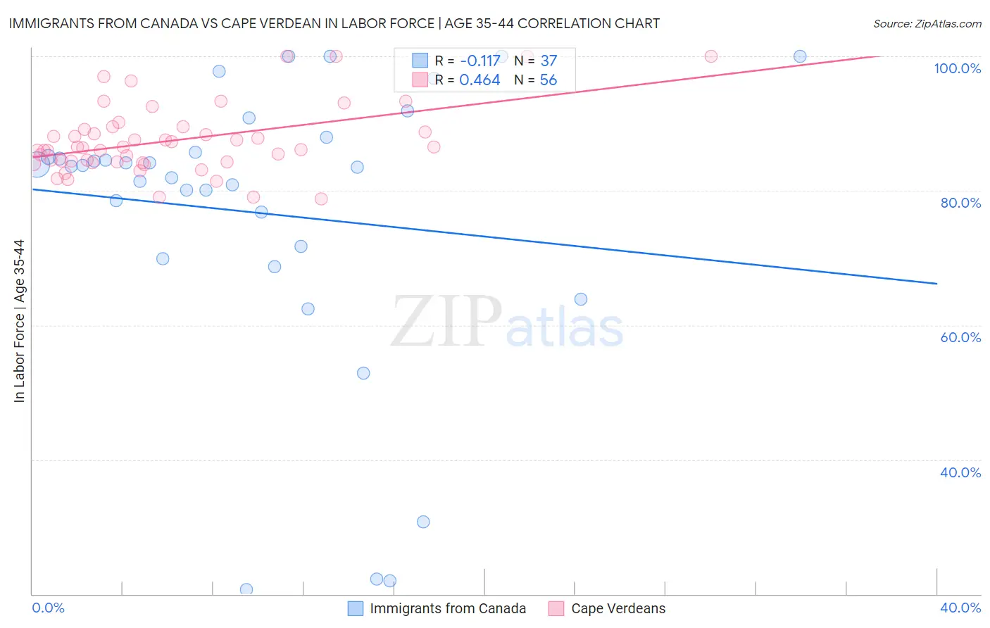 Immigrants from Canada vs Cape Verdean In Labor Force | Age 35-44
