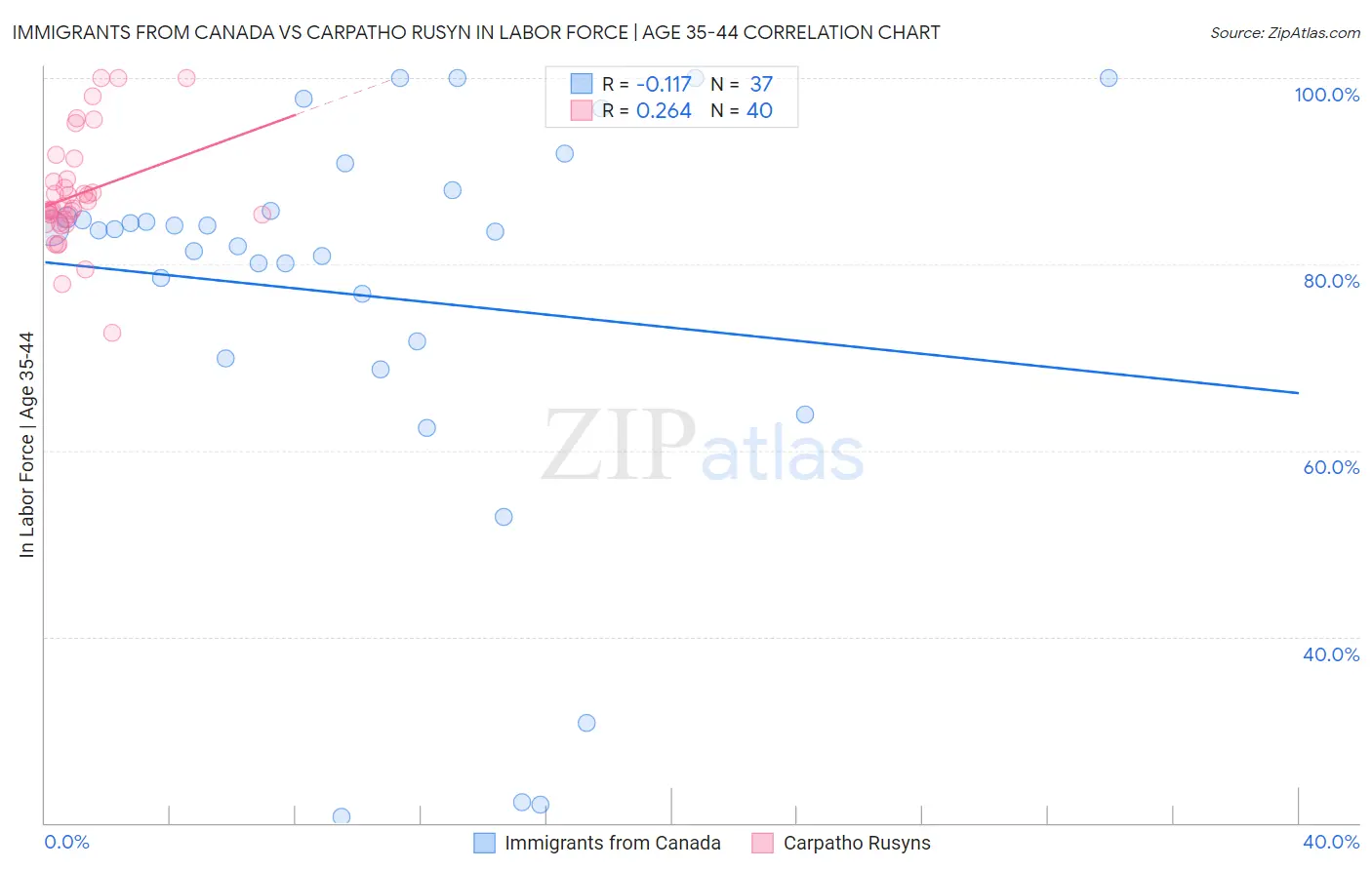 Immigrants from Canada vs Carpatho Rusyn In Labor Force | Age 35-44