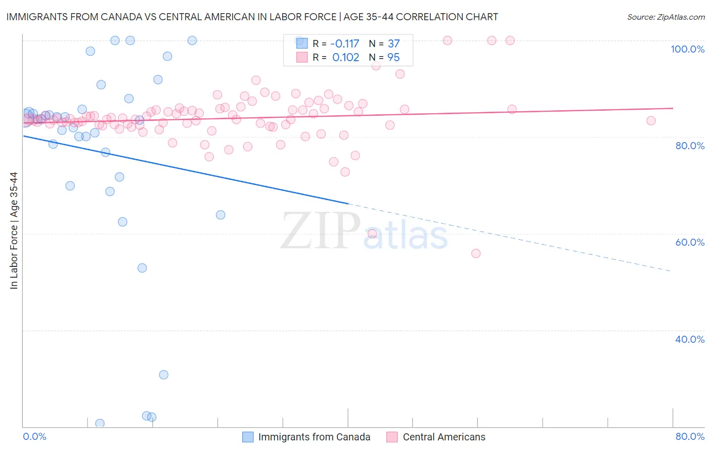 Immigrants from Canada vs Central American In Labor Force | Age 35-44