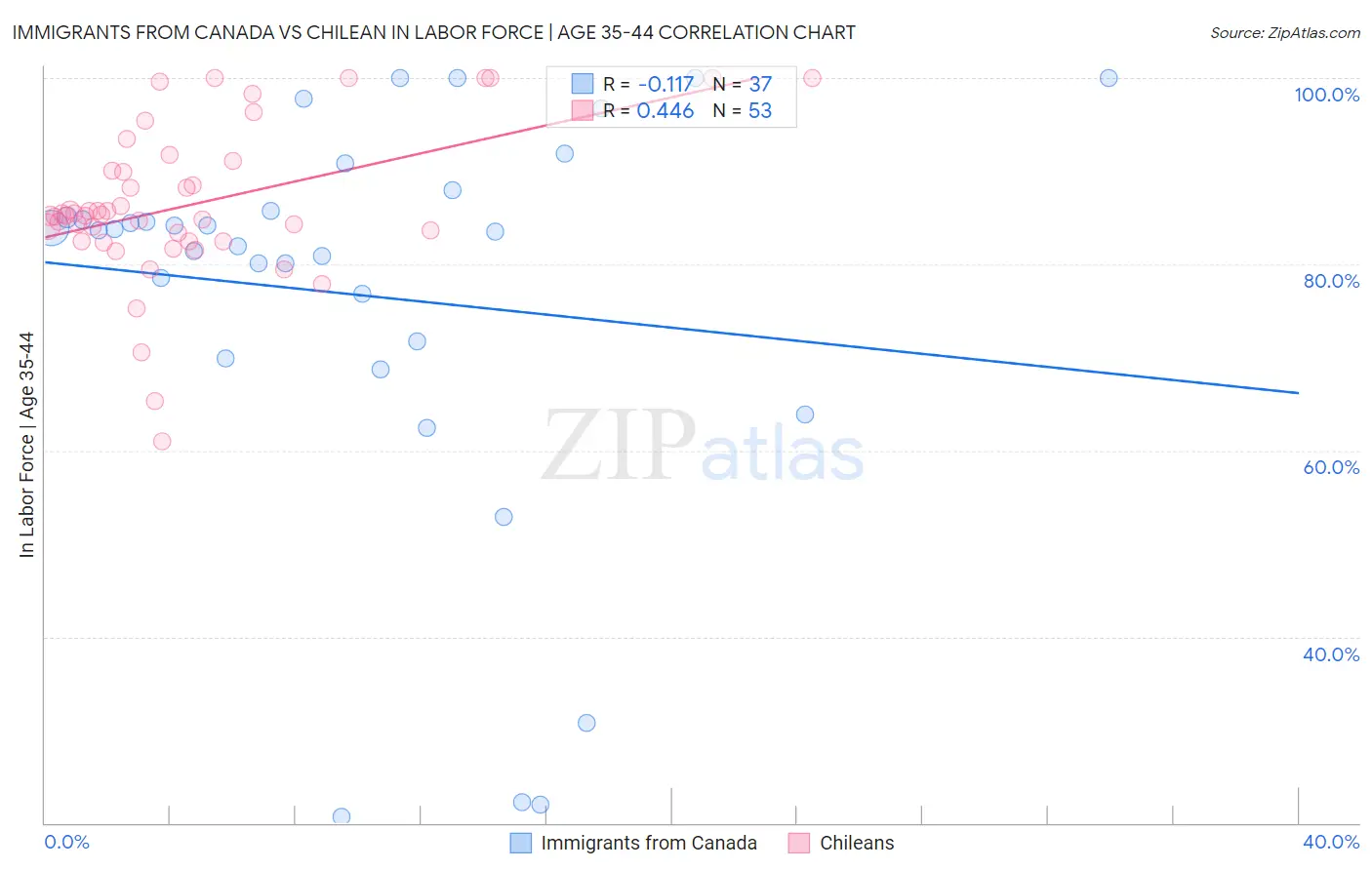 Immigrants from Canada vs Chilean In Labor Force | Age 35-44