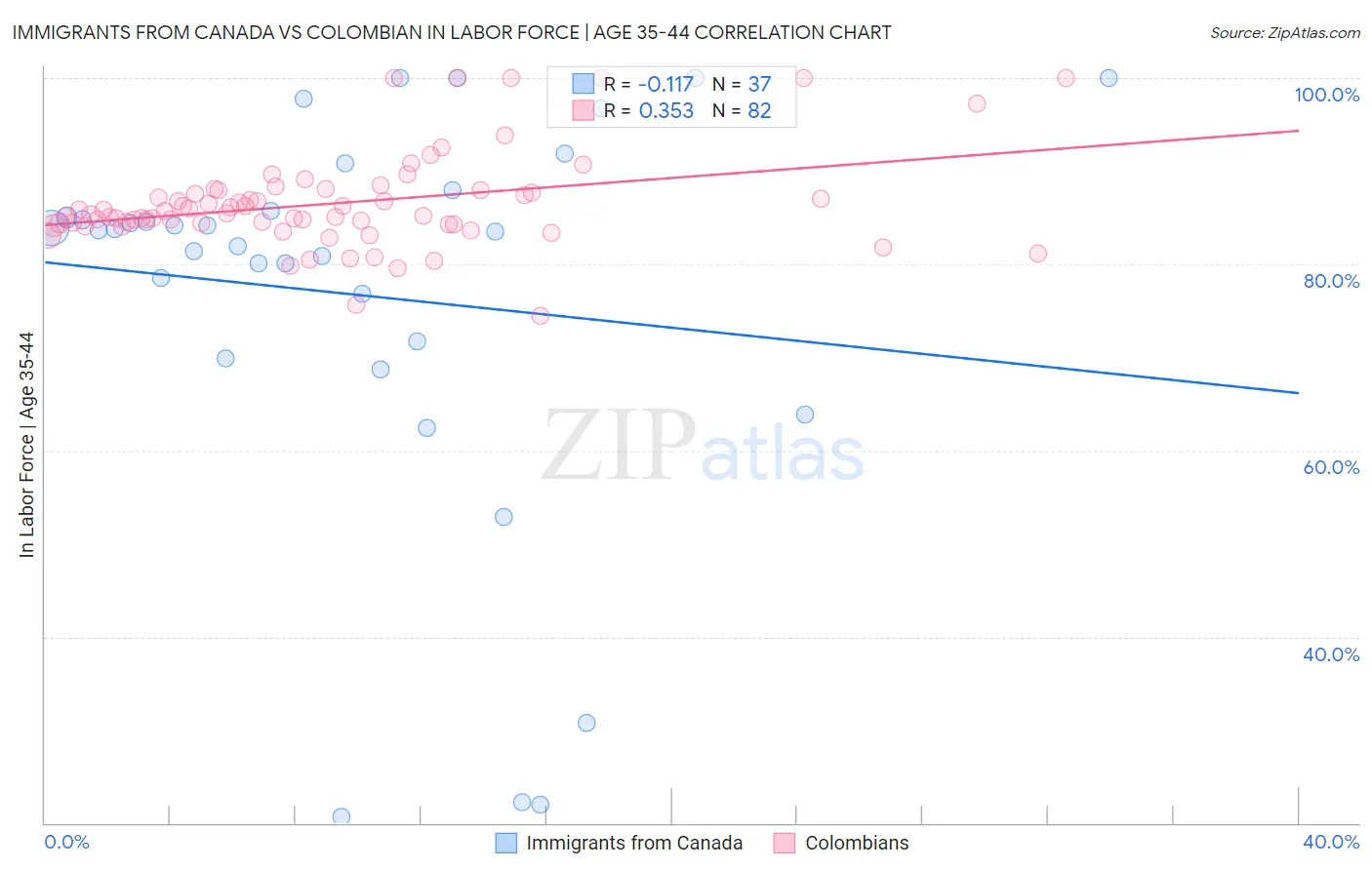 Immigrants from Canada vs Colombian In Labor Force | Age 35-44
