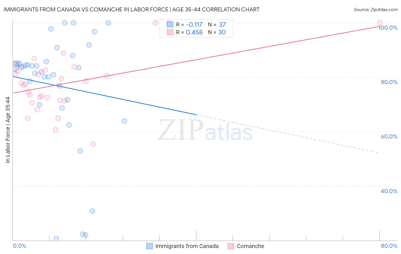 Immigrants from Canada vs Comanche In Labor Force | Age 35-44