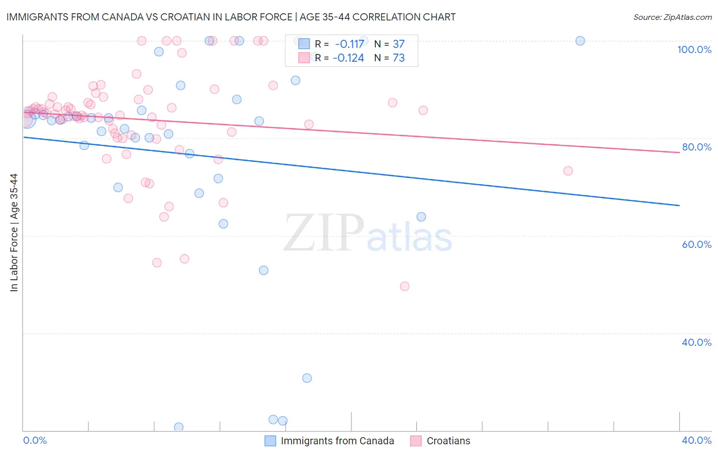 Immigrants from Canada vs Croatian In Labor Force | Age 35-44
