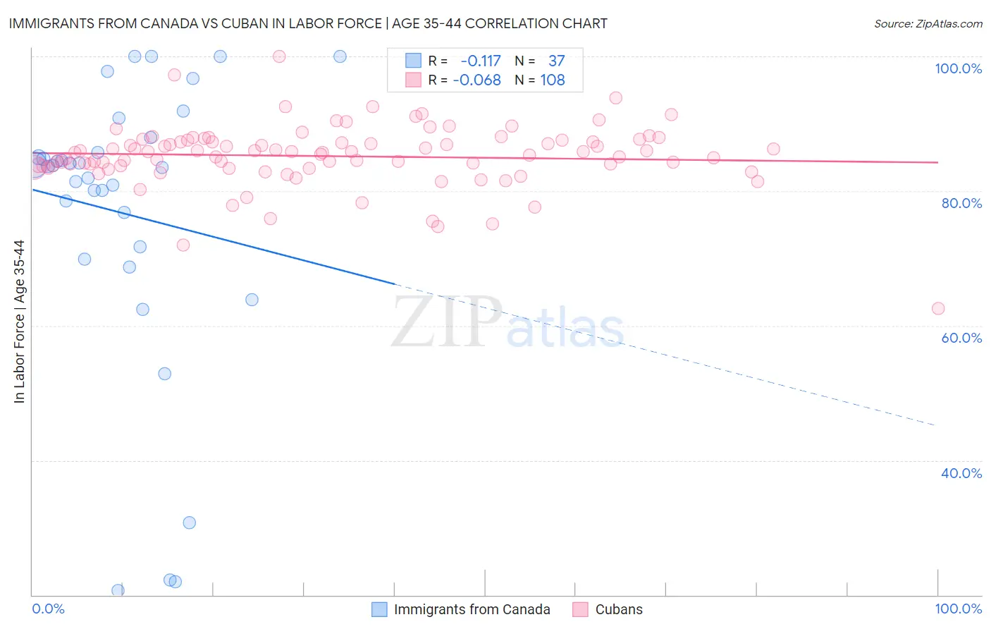 Immigrants from Canada vs Cuban In Labor Force | Age 35-44