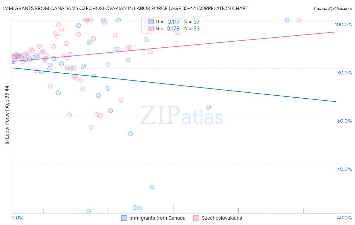Immigrants from Canada vs Czechoslovakian In Labor Force | Age 35-44