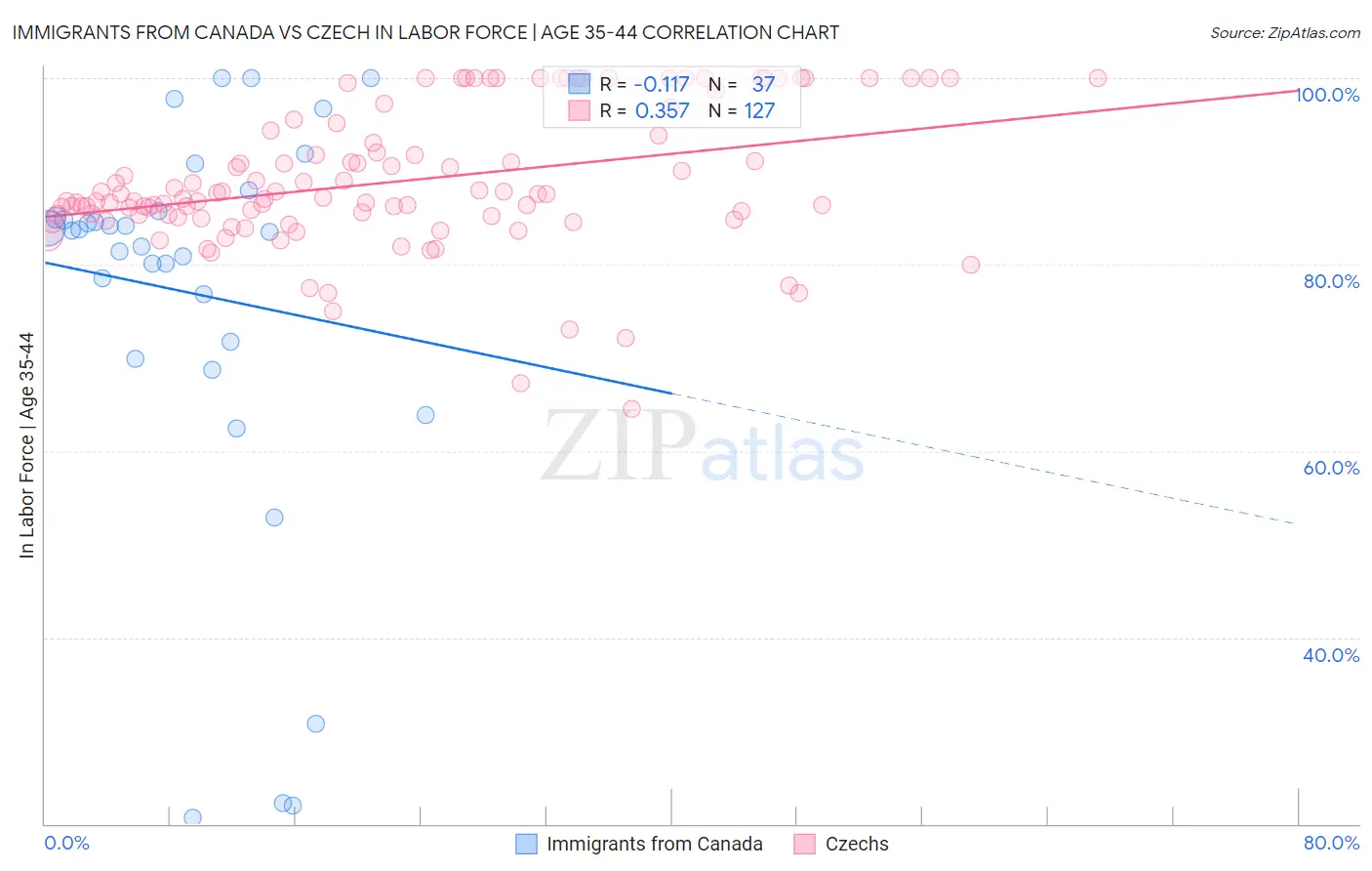 Immigrants from Canada vs Czech In Labor Force | Age 35-44