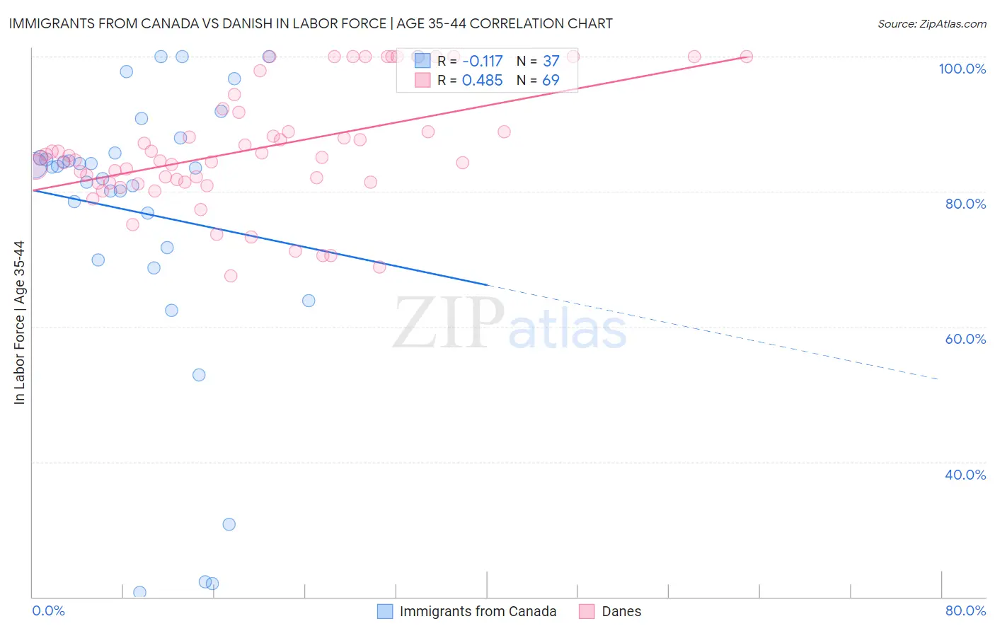 Immigrants from Canada vs Danish In Labor Force | Age 35-44