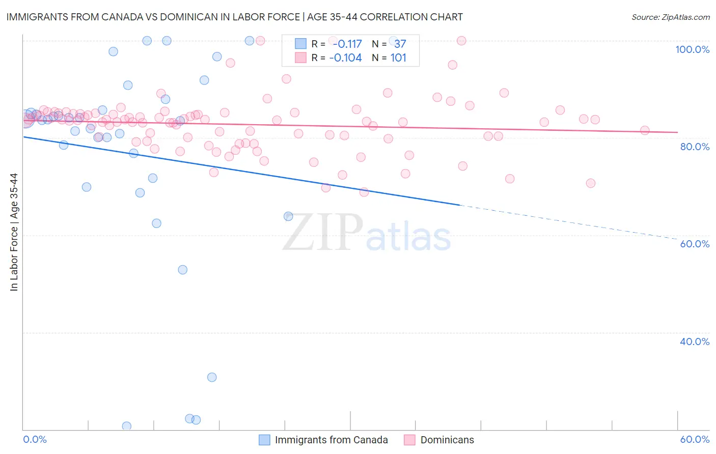 Immigrants from Canada vs Dominican In Labor Force | Age 35-44
