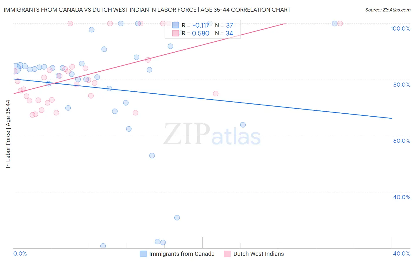 Immigrants from Canada vs Dutch West Indian In Labor Force | Age 35-44