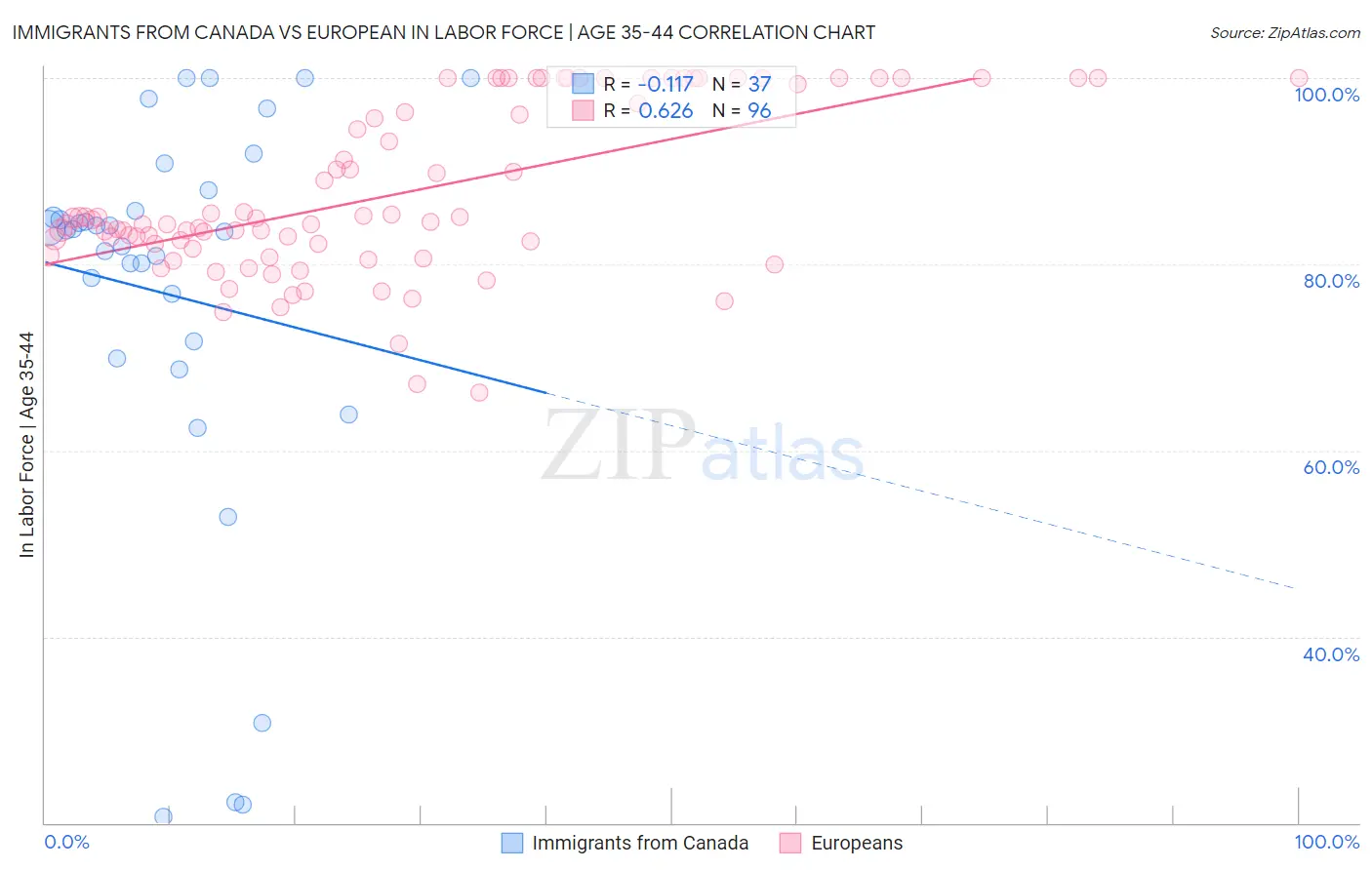 Immigrants from Canada vs European In Labor Force | Age 35-44