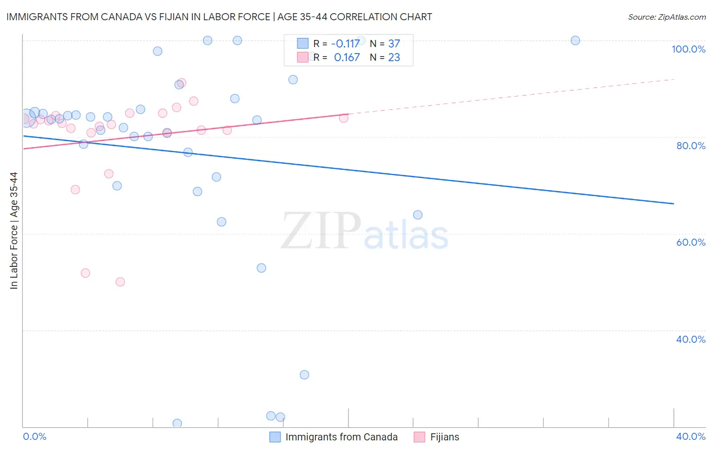 Immigrants from Canada vs Fijian In Labor Force | Age 35-44