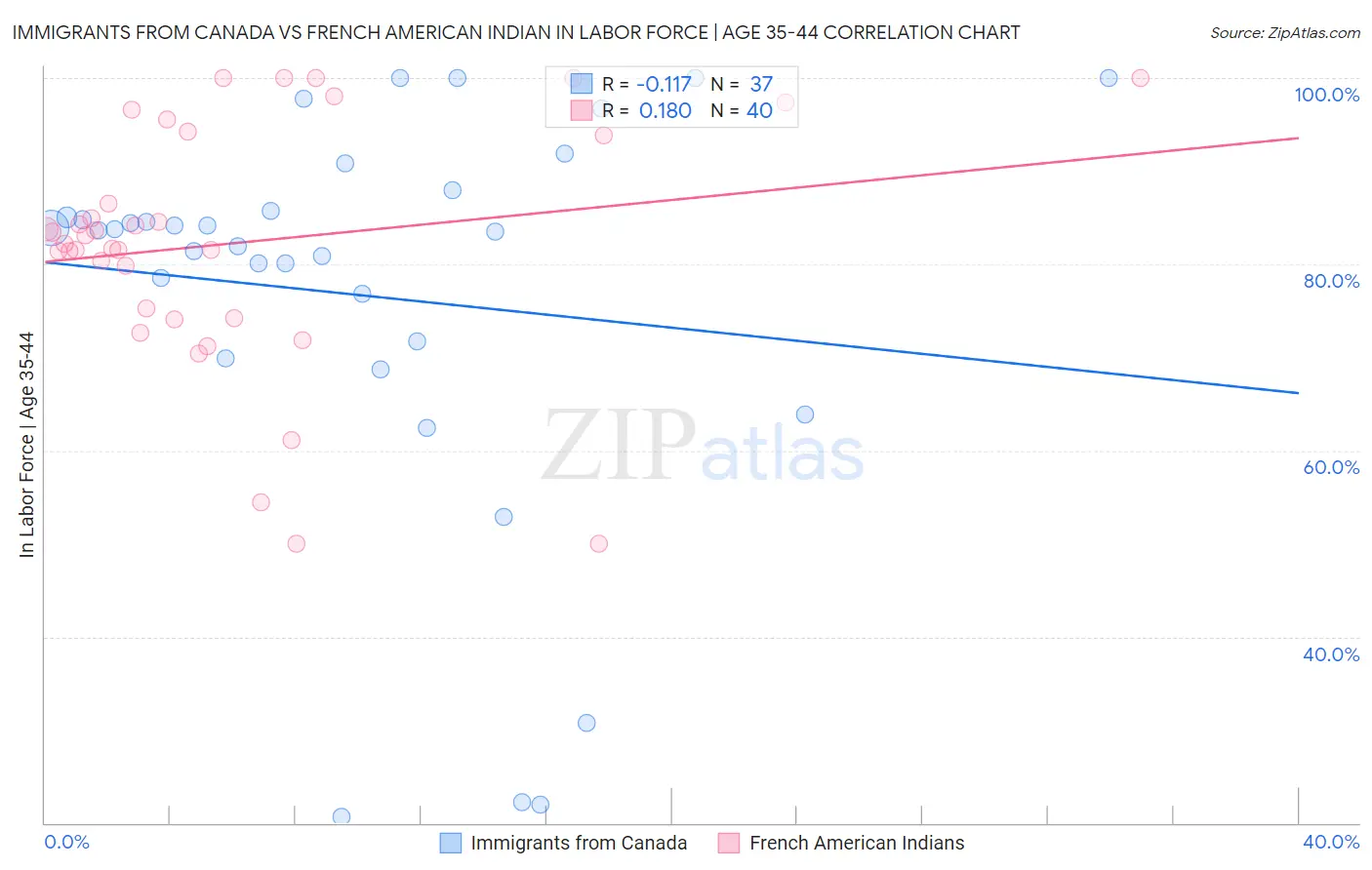 Immigrants from Canada vs French American Indian In Labor Force | Age 35-44