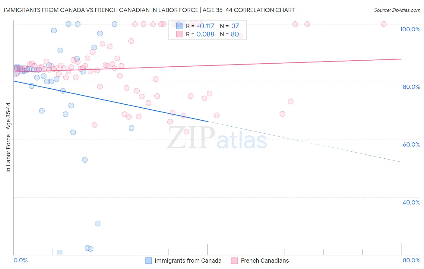 Immigrants from Canada vs French Canadian In Labor Force | Age 35-44